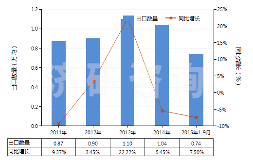 2011-2015年9月中國鈉的氟化物(HS28261920)出口量及增速統(tǒng)計
